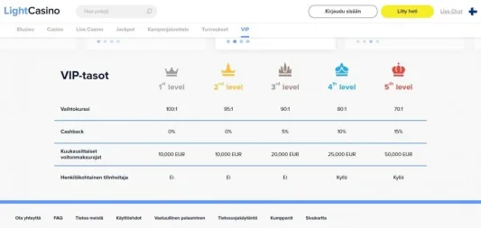 lightcasino palkitseva vip-ohjelma