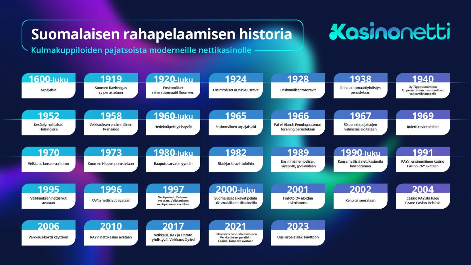 Rahapelaamisen historia Suomessa